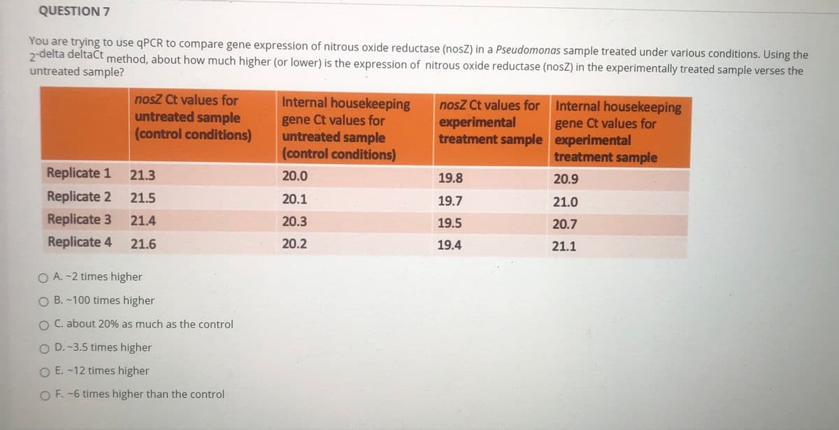 QUESTION 7
You are trying to use qPCR to compare gene expression of nitrous oxide reductase (nosZ) in a Pseudomonas sample treated under various conditions. Using the
2-delta deltact method, about how much higher (or lower) is the expression of nitrous oxide reductase (nosZ) in the experimentally treated sample verses the
untreated sample?
nosZ Ct values for
untreated sample
(control conditions)
Internal housekeeping
nosz Ct values for Internal housekeeping
gene Ct values for
untreated sample
(control conditions)
gene Ct values for
treatment sample experimental
treatment sample
experimental
Replicate 1
21.3
20.0
19.8
20.9
Replicate 2
21.5
20.1
19.7
21.0
Replicate 3
21.4
20.3
19.5
20.7
Replicate 4
21.6
20.2
19.4
21.1
O A. -2 times higher
B. -100 times higher
C. about 20% as much as the control
O D.-3.5 times higher
O E. -12 times higher
O F. -6 times higher than the control
