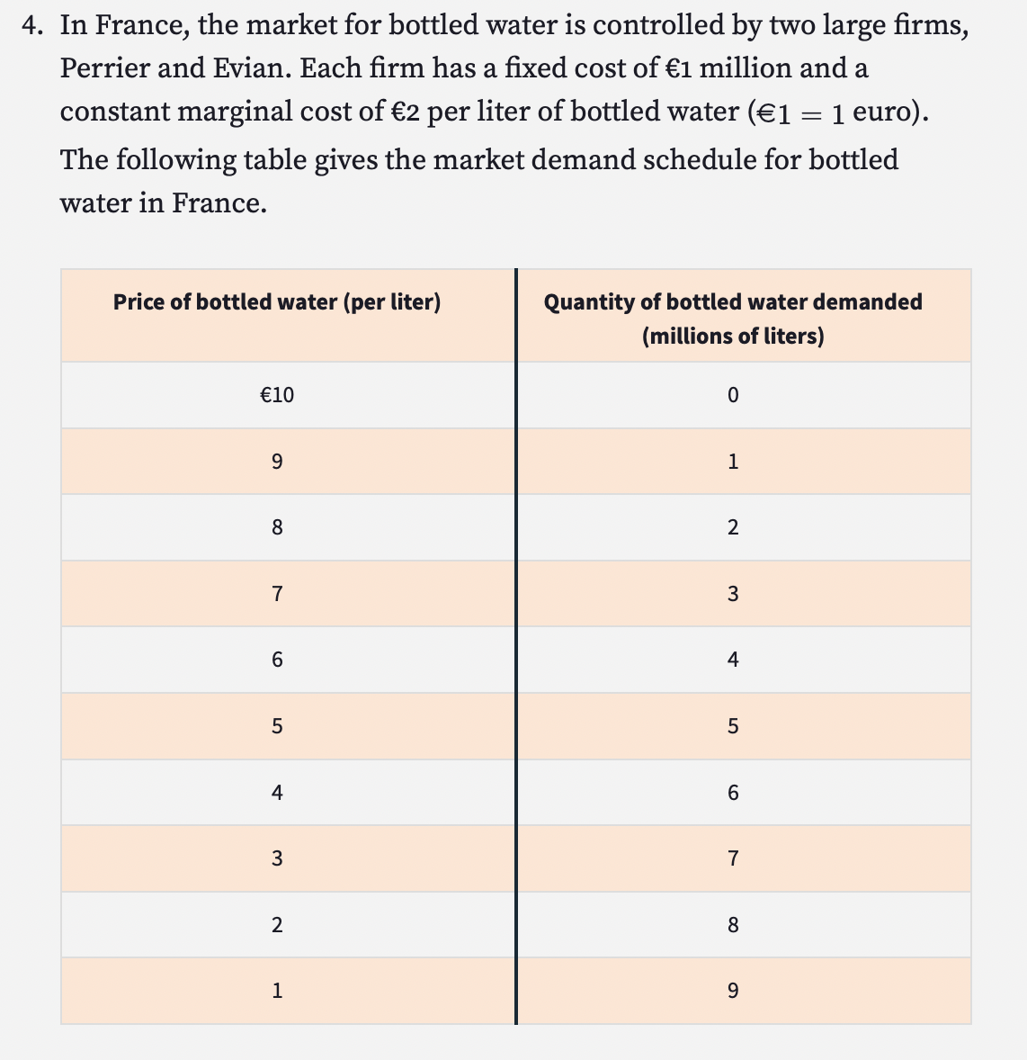 4. In France, the market for bottled water is controlled by two large firms,
Perrier and Evian. Each firm has a fixed cost of €1 million and a
constant marginal cost of €2 per liter of bottled water (€1 = 1 euro).
The following table gives the market demand schedule for bottled
water in France.
Price of bottled water (per liter)
€10
9
8
7
6
LO
5
4
3
2
1
Quantity of bottled water demanded
(millions of liters)
0
1
2
3
4
5
6
7
8
9