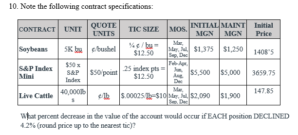 10. Note the following contract specifications:
CONTRACT UNIT
Soybeans
S&P Index
Mini
Live Cattle
QUOTE
UNITS
5K buc/bushel
$50 x
S&P $50/point
Index
40,000lb
S
TIC SIZE
¼¢ / by=
$12.50
25 index pts=
$12.50
MOS.
Mar,
May, Jul, $1,375 $1,250
Sep, Dec
Feb-Apr,
Jun,
INITIAL MAINT
Initial
MGN MGN Price
Aug.
Dec
$5,500 $5,000
Mar,
c/lb $.00025/1b-$10 May, Jul, $2,090 $1,900
Sep, Dec
1408'5
3659.75
147.85
What percent decrease in the value of the account would occur if EACH position DECLINED
4.2% (round price up to the nearest tic)?