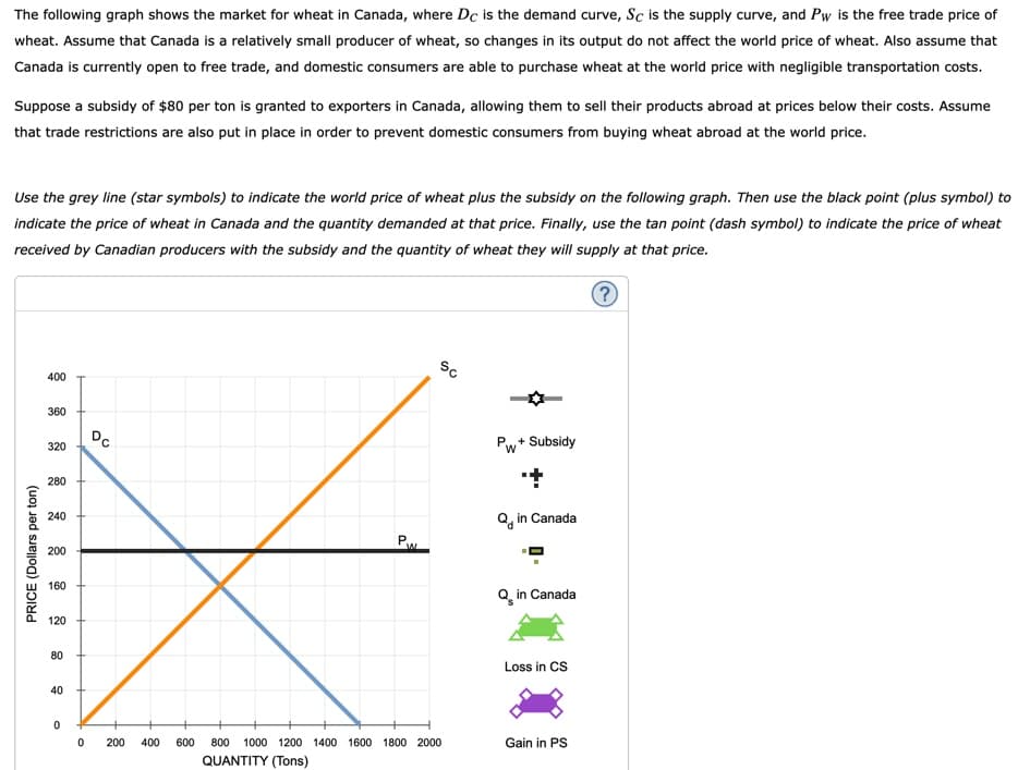 The following graph shows the market for wheat in Canada, where Dc is the demand curve, Sc is the supply curve, and Pw is the free trade price of
wheat. Assume that Canada is a relatively small producer of wheat, so changes in its output do not affect the world price of wheat. Also assume that
Canada is currently open to free trade, and domestic consumers are able to purchase wheat at the world price with negligible transportation costs.
Suppose a subsidy of $80 per ton is granted to exporters in Canada, allowing them to sell their products abroad at prices below their costs. Assume
that trade restrictions are also put in place in order to prevent domestic consumers from buying wheat abroad at the world price.
Use the grey line (star symbols) to indicate the world price of wheat plus the subsidy on the following graph. Then use the black point (plus symbol) to
indicate the price of wheat in Canada and the quantity demanded at that price. Finally, use the tan point (dash symbol) to indicate the price of wheat
received by Canadian producers with the subsidy and the quantity of wheat they will supply at that price.
PRICE (Dollars per ton)
400
360
320
280
240
200
160
120
80
40
0
0
Dc
200 400
PW
Sc
600 800 1000 1200 1400 1600 1800 2000
QUANTITY (Tons)
PW
+ Subsidy
+
Qin Canada
Qin Canada
Loss in CS
Gain in PS
