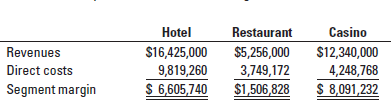 Hotel
Restaurant
Casino
Revenues
$16,425,000
$5,256,000
$12,340,000
Direct costs
9,819,260
$ 6,605,740
3,749,172
4,248,768
$ 8,091,232
Segment margin
$1,506,828
