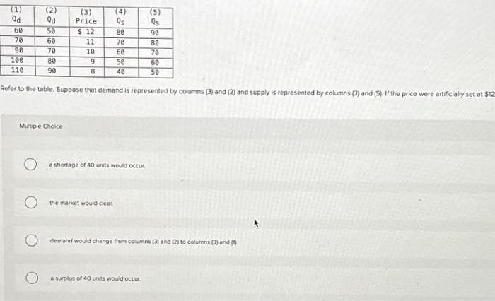 (1)
(2)
(3)
(4)
(5)
Qd
Qd
Price
Qs
60
50
$ 12
80
90
70
60
11
70
80
90
70
10
60
78
100
80
9
50
68
110
90
8
40
50
Refer to the table. Suppose that demand is represented by columns (3) and (2) and supply is represented by columns (3) and (5). If the price were artificially set at $12
Multiple Choice
a shortage of 40 units would occur
О
the market would clear.
demand would change from columns (3) and (2) to columns (3) and (1)
a surplus of 40 units would occur