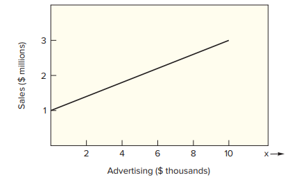 8.
10
Advertising ($ thousands)
2.
3.
2.
Sales ($ millions)
