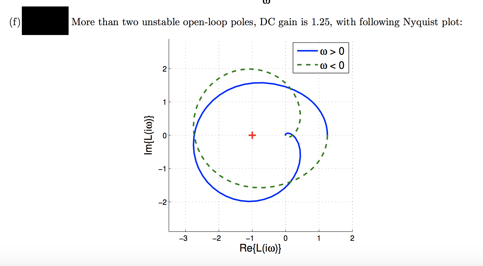 (f)
More than two unstable open-loop poles, DC gain is 1.25, with following Nyquist plot:
2
-1
-2
-3
-2
-1
0
1
2
Re{L(io)
{(o)u
