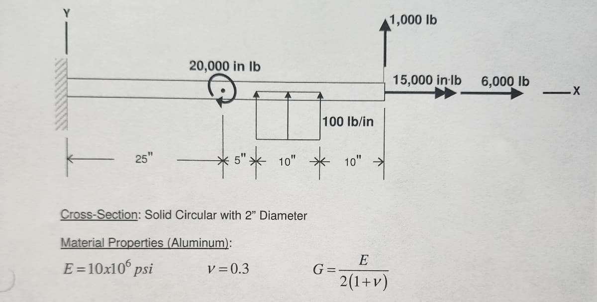 20,000 in lb
1,000 lb
15,000 in lb
6,000 lb
100 lb/in
25"
*5"*
10"
10">
Cross-Section: Solid Circular with 2" Diameter
Material Properties (Aluminum):
E=10x10 psi
E
v = 0.3
G=
2(1+v)