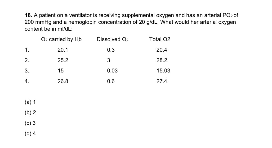 18. A patient on a ventilator is receiving supplemental oxygen and has an arterial PO2 of
200 mmHg and a hemoglobin concentration of 20 g/dL. What would her arterial oxygen
content be in ml/dL:
O2 carried by Hb
20.1
25.2
15
26.8
1.
2.
3.
4.
(a) 1
(b) 2
(c) 3
(d) 4
Dissolved O2
0.3
3
0.03
0.6
Total 02
20.4
28.2
15.03
27.4