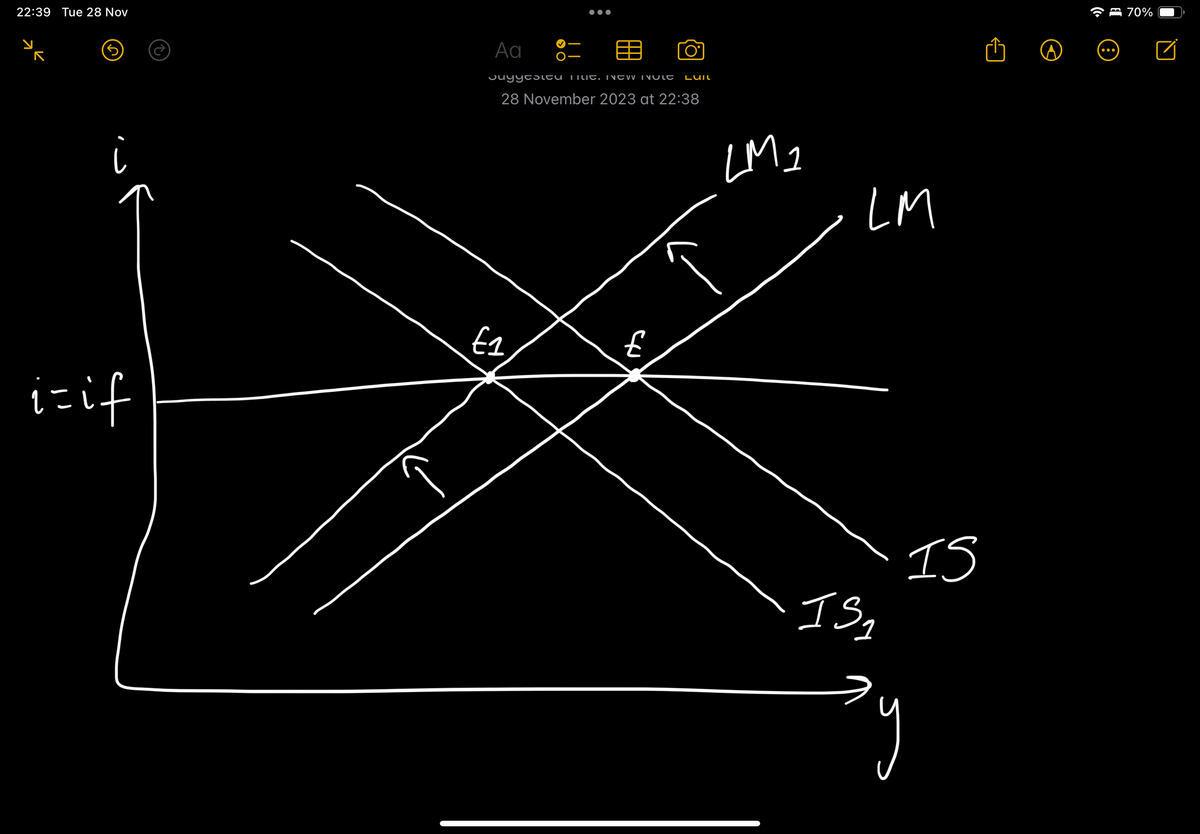 22:39 Tue 28 Nov
i
i=if
Ad
●●●
Suyytsitu it. INCRINOLO LUI
28 November 2023 at 22:38
€1
f
LM ₂
LM
IS₂
IS
个
70%