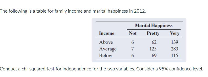 The following is a table for family income and marital happiness in 2012,
Income
Above
Average
Below
Marital Happiness
Not Pretty
6
62
7
125
6
69
Very
139
283
115
Conduct a chi-squared test for independence for the two variables. Consider a 95% confidence level.
