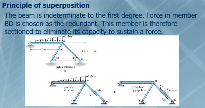 Principle of superposition
The beam is indeterminate to the first degree. Force in member
BD is chosen as the redundant. This member is therefore
sectioned to eliminate its capacity to sustain a force.
60 kN/m
3 m
1.8 m
60
45
actual structure
(a)
160 kN/m
B
FaD
redundant
рrimary
structure
ARD
FRp applied
Fap
D
