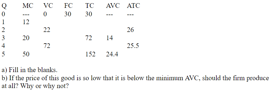 MC
VC
FC
TC
AVC ATC
30
30
---
1
12
2
22
26
3
20
72
14
4
72
25.5
5
50
152
24.4
a) Fill in the blanks.
b) If the price of this good is so low that it is below the minimum AVC, should the firm produce
at all? Why or why not?
