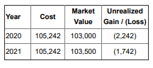 Market Unrealized
Value Gain / (Loss)
Year
Cost
2020
105,242 103,000
(2,242)
2021
105,242 103,500
(1,742)
