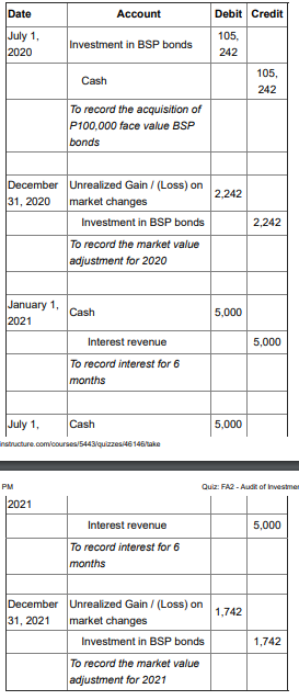 Date
Account
Debit Credit
July 1,
2020
105,
Investment in BSP bonds
242
105,
Cash
242
To record the acquisition of
P100,000 face value BSP
bonds
December Unrealized Gain / (Loss) on
31, 2020
2,242
market changes
Investment in BSP bonds
2,242
To record the market value
adjustment for 2020
January 1,
2021
Cash
5,000
Interest revenue
5,000
To record interest for 6
months
July 1,
Cash
5,000
instructure.com/courses/5443/quizzesi46146take
PM
Quiz: FA2 - Audit of Investmer
|2021
Interest revenue
5,000
To record interest for 6
months
December Unrealized Gain / (Loss) on
31, 2021
1,742
market changes
Investment in BSP bonds
1,742
To record the market value
adjustment for 2021
