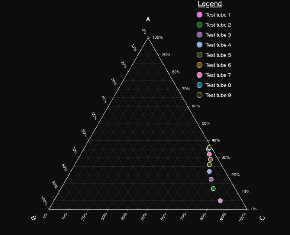 B
100%
0%
90%
80%
%0!
70%
60%
20%
50%
40%
30%
30%
20%
40%
10%
A
용
50%
100%
90%
60%
80%
70%
70%
Legend
Test tube 1
O Test tube 2
Test tube 3
Test tube 4
O Test tube 5
Test tube 6
Test tube 7
Test tube 8
Test tube 9
60%
50%
80%
40%
30%
90%
20%
10%
100%
0%