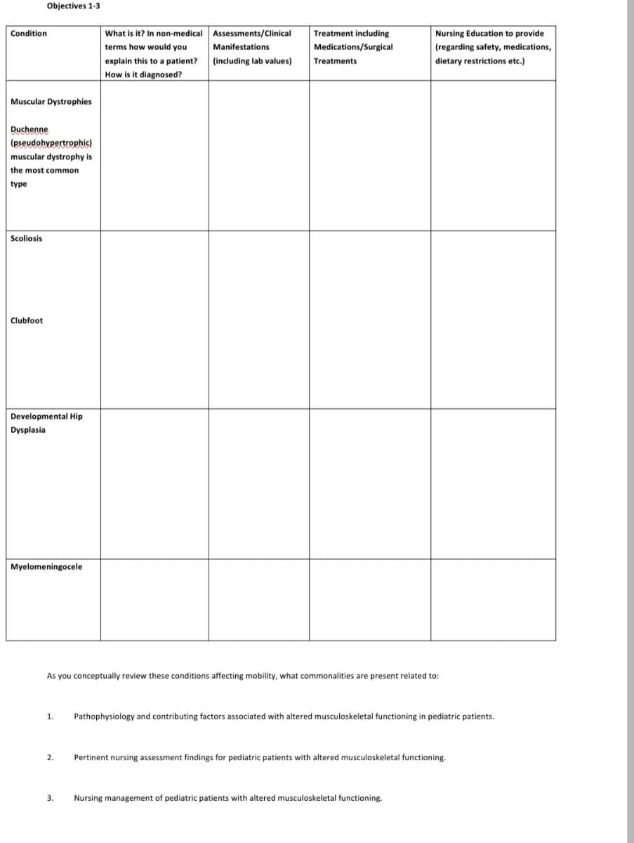 Condition
Objectives 1-3
Muscular Dystrophies
Duchenne
(pseudohypertrophic)
muscular dystrophy is
the most common
type
What is it? In non-medical
terms how would you
explain this to a patient?
How is it diagnosed?
Scoliosis
Clubfoot
Developmental Hip
Dysplasia
Myelomeningocele
Assessments/Clinical
Manifestations
(including lab values)
Treatment including
Medications/Surgical
Treatments
Nursing Education to provide
(regarding safety, medications,
dietary restrictions etc.)
As you conceptually review these conditions affecting mobility, what commonalities are present related to:
1. Pathophysiology and contributing factors associated with altered musculoskeletal functioning in pediatric patients.
2.
Pertinent nursing assessment findings for pediatric patients with altered musculoskeletal functioning.
3.
Nursing management of pediatric patients with altered musculoskeletal functioning.