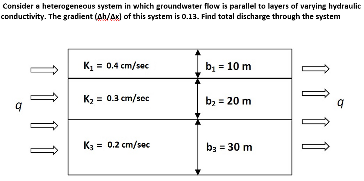 Consider a heterogeneous system in which groundwater flow is parallel to layers of varying hydraulic
conductivity. The gradient (Ah/Ax) of this system is 0.13. Find total discharge through the system
K1 = 0.4 cm/sec
b1 = 10 m
%3D
K2 = 0.3 cm/sec
b2 = 20 m
%3D
%3D
K3
= 0.2 cm/sec
b3 = 30 m
%3D
