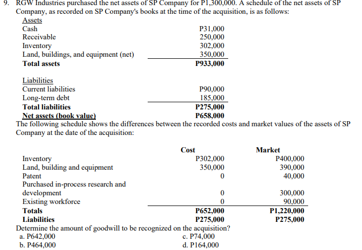 9. RGW Industries purchased the net assets of SP Company for P1,300,000. A schedule of the net assets of SP
Company, as recorded on SP Company's books at the time of the acquisition, is as follows:
Assets
Cash
Receivable
Inventory
Land, buildings, and equipment (net)
Total assets
Liabilities
Current liabilities
Long-term debt
P31,000
250,000
302,000
350,000
P933,000
Inventory
Land, building and equipment
Patent
P90,000
185,000
P275,000
P658,000
Total liabilities
Net assets (book value)
The following schedule shows the differences between the recorded costs and market values of the assets of SP
Company at the date of the acquisition:
Cost
P302,000
350,000
0
Purchased in-process research and
development
Existing workforce
Totals
P652,000
P275,000
Liabilities
Determine the amount of goodwill to be recognized on the acquisition?
a. P642,000
c. P74,000
b. P464,000
d. P164,000
0
0
Market
P400,000
390,000
40,000
300,000
90,000
P1,220,000
P275,000