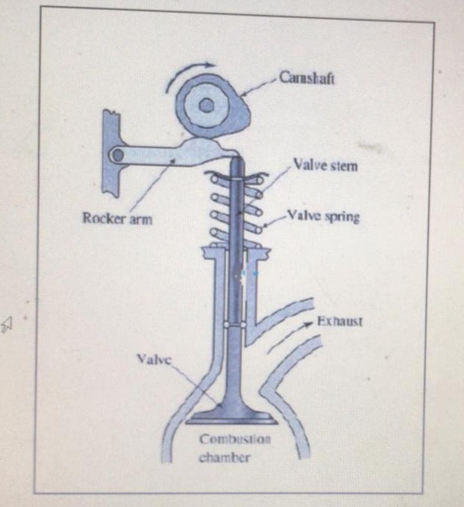 Camshaft
Valve stem
Valve spring
Rocker arm
Exhaust
Valve
Combustion
chamber
