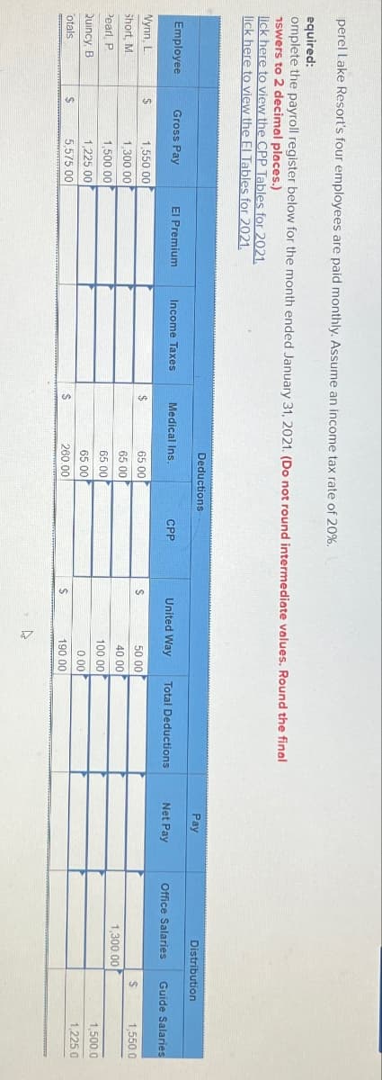 perel Lake Resort's four employees are paid monthly. Assume an income tax rate of 20%.
equired:
omplete the payroll register below for the month ended January 31, 2021. (Do not round intermediate values. Round the final
nswers to 2 decimal places.)
lick here to view the CPP Tables for 2021.
lick here to view the El Tables for 2021.
Deductions
Pay
Distribution
Employee
Gross Pay
El Premium
Income Taxes
Medical Ins.
CPP
United Way
Total Deductions
Net Pay
Office Salaries Guide Salaries
Wynn, L
$
1,550.00
$
65.00
$
50.00
$
1,550.0
Short, M
1,300.00
65.00
40.00
1,300.00
Pearl, P.
1,500.00
65.00
100.00
Quincy, B
1,225.00
65.00
0.00
1,500.0
1,225.0
otals
$
5,575.00
$
260.00
$
190.00