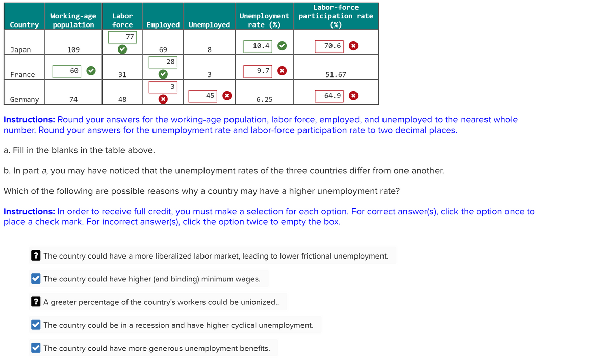 Working-age Labor
Country population force Employed Unemployed
77
Japan
France
Germany
109
60
74
31
48
69
28
3
8
3
45
Unemployment
rate (%)
10.4
9.7
6.25
X
The country could have higher (and binding) minimum wages.
Labor-force
participation rate
(%)
? A greater percentage of the country's workers could be unionized..
Instructions: Round your answers for the working-age population, labor force, employed, and unemployed to the nearest whole
number. Round your answers for the unemployment rate and labor-force participation rate to two decimal places.
a. Fill in the blanks in the table above.
70.6 X
b. In part a, you may have noticed that the unemployment rates of the three countries differ from one another.
Which of the following are possible reasons why a country may have a higher unemployment rate?
Instructions: In order to receive full credit, you must make a selection for each option. For correct answer(s), click the option once to
place a check mark. For incorrect answer(s), click the option twice to empty the box.
The country could have more generous unemployment benefits.
51.67
? The country could have a more liberalized labor market, leading to lower frictional unemployment.
The country could be in a recession and have higher cyclical unemployment.
64.9