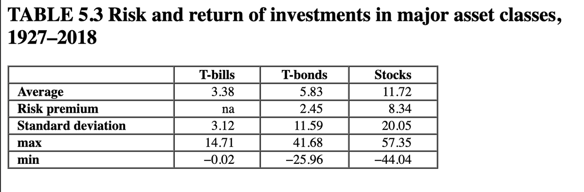 TABLE 5.3 Risk and return of investments in major asset classes,
1927-2018
Average
Risk premium
Standard deviation
max
min
T-bills
3.38
na
3.12
14.71
-0.02
T-bonds
5.83
2.45
11.59
41.68
-25.96
Stocks
11.72
8.34
20.05
57.35
-44.04