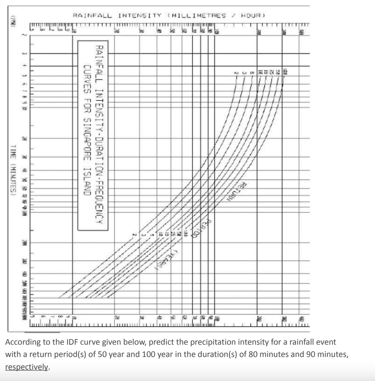 TIME (MINUTES)
a
F
28
31 48 50 60 70 8188
480 500 642 702889
RAINFALL INTENSITY (MILLIMETRES HOUR)
LLLLL
CURVES FOR SINGAPORE ISLAND
RAINFALL INTENSITY-DURATION-FREQUENCY
OG
XC
201
NESR22
According to the IDF curve given below, predict the precipitation intensity for a rainfall event
with a return period(s) of 50 year and 100 year in the duration(s) of 80 minutes and 90 minutes,
respectively.