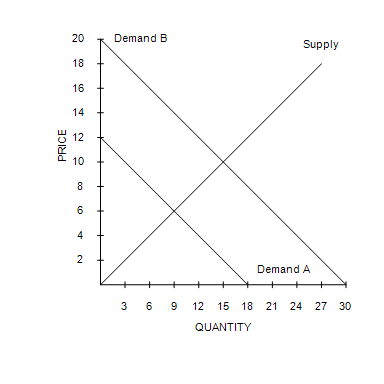 PRICE
20
18
16
14
12
10
8
6
4
2
Demand B
3
Supply
Demand A
69 12 15 18 21 24 27 30
QUANTITY