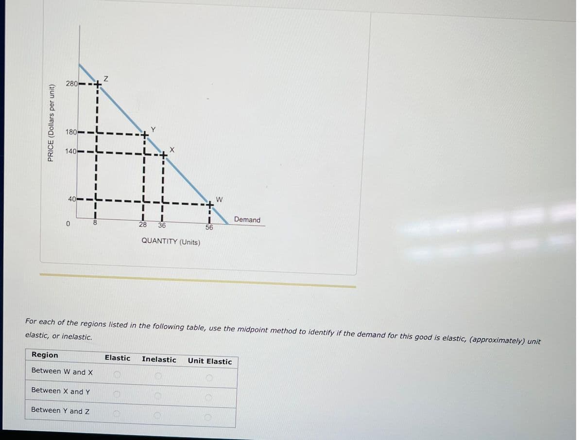 PRICE (Dollars per unit)
280
180
140
40
0
8
Region
Between W and X
Between X and Y
Between Y and Z
N
28 36
QUANTITY (Units)
56
For each of the regions listed in the following table, use the midpoint method to identify if the demand for this good is elastic, (approximately) unit
elastic, or inelastic.
W
Demand
Elastic Inelastic Unit Elastic