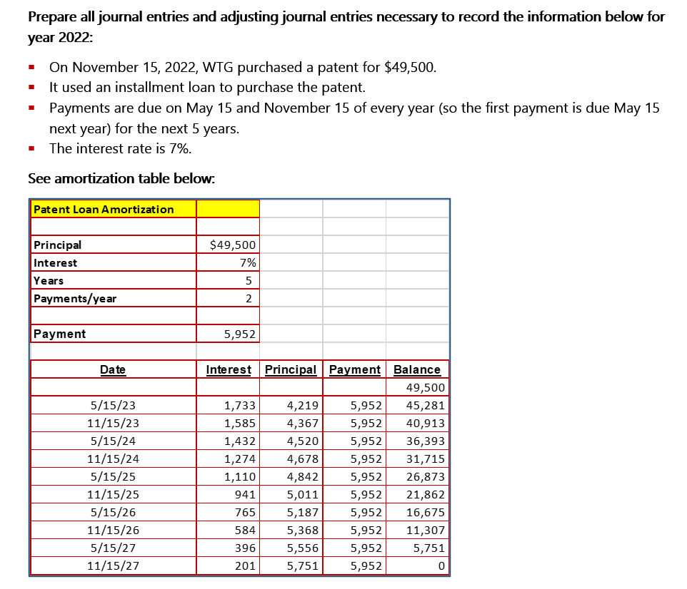 Prepare all journal entries and adjusting journal entries necessary to record the information below for
year 2022:
On November 15, 2022, WTG purchased a patent for $49,500.
It used an installment loan to purchase the patent.
Payments are due on May 15 and November 15 of every year (so the first payment is due May 15
next year) for the next 5 years.
The interest rate is 7%.
See amortization table below:
■
Patent Loan Amortization
Principal
Interest
Years
Payments/year
Payment
Date
5/15/23
11/15/23
5/15/24
11/15/24
5/15/25
11/15/25
5/15/26
11/15/26
5/15/27
11/15/27
$49,500
7%
5
2
5,952
Interest Principal Payment Balance
49,500
5,952
45,281
5,952 40,913
5,952
36,393
5,952
5,952
5,952
5,952
5,952
5,952
5,952
1,733
4,219
1,585 4,367
4,520
4,678
4,842
941
5,011
765
5,187
584
5,368
396 5,556
201 5,751
1,432
1,274
1,110
31,715
26,873
21,862
16,675
11,307
5,751
0