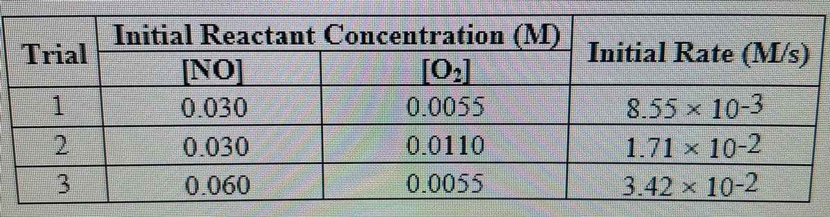 Trial
1
2
3
Initial Reactant Concentration (M)
[0₂]
0.0055
0.0110
0.0055
[NO]
0.030
0.030
0.060
Initial Rate (M/s)
8.55 × 10-3
1.71 x 10-2
3.42 x 10-2