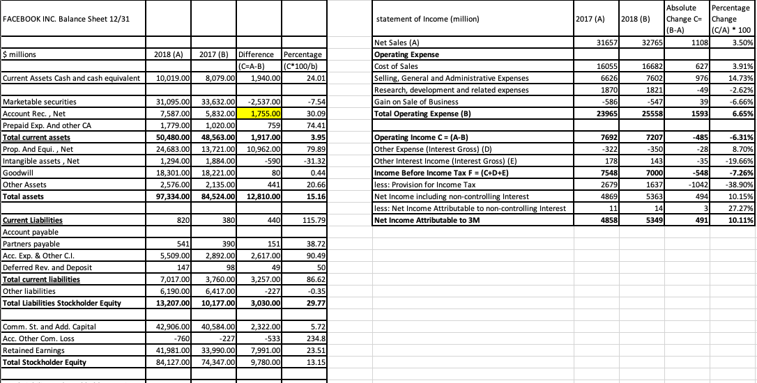 FACEBOOK INC. Balance Sheet 12/31
$ millions
Current Assets Cash and cash equivalent
Marketable securities
Account Rec., Net
Prepaid Exp. And other CA
Total current assets
Prop. And Equi., Net
Intangible assets, Net
Goodwill
Other Assets
Total assets
Current Liabilities
Account payable
Partners payable
Acc. Exp. & Other C.I.
Deferred Rev. and Deposit
Total current liabilities
Other liabilities
Total Liabilities Stockholder Equity
Comm. St. and Add. Capital
Acc. Other Com. Loss
Retained Earnings
Total Stockholder Equity
2018 (A)
10,019.00
2017 (B) Difference Percentage
(C*100/b)
(C=A-B)
1,940.00
820
8,079.00
31,095.00
33,632.00 -2,537.00
7,587.00 5,832.00
1.755.00
1,779.00 1,020.00
759
50,480.00 48,563.00 1,917.00
24,683.00 13,721.00 10,962.00
1,294.00 1,884.00
-590
80
441
18,301.00 18,221.00
2,576.00 2,135.00
97.334.00 84,524.00 12,810.00
380
541
5,509.00
390
2,892.00
98
7,017.00 3,760.00
6,190.00 6,417.00
147
13,207.00 10,177.00
440
151
2,617.00
49
3,257.00
-227
3,030.00
42,906.00 40,584.00 2,322.00
-760
-227
41,981.00 33,990.00
84,127.00 74,347.00
-533
7,991.00
9,780.00
24.01
-7.54
30.09
74.41
3.95
79.89
-31.32
0.44
20.66
15.16
115.79
38.72
90.49
50
86.62
-0.35
29.77
5.72
234.8
23.51
13.15
statement of Income (million)
Net Sales (A)
Operating Expense
Cost of Sales
Selling, General and Administrative Expenses
Research, development and related expenses
Gain on Sale of Business
Total Operating Expense (B)
Operating Income C = (A-B)
Other Expense (Interest Gross) (D)
Other Interest Income (Interest Gross) (E)
Income Before Income Tax F = (C+D+E)
less: Provision for Income Tax
Net Income including non-controlling Interest
less: Net Income Attributable to non-controlling Interest
Net Income Attributable to 3M
2017 (A)
31657
16055
6626
1870
-586
23965
7692
-322
178
7548
2679
4869
11
4858
2018 (B)
32765
16682
7602
1821
-547
25558
7207
-350
143
7000
1637
5363
14
5349
Absolute Percentage
Change C= Change
(B-A)
1108
627
976
-49
39
1593
-485
-28
-35
-548
-1042
494
3
491
(C/A) 100
3.50%
3.91%
14.73%
-2.62%
-6.66%
6.65%
-6.31%
8.70%
-19.66%
-7.26%
-38.90%
10.15%
27.27%
10.11%