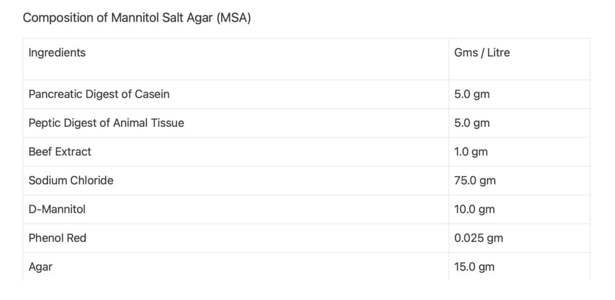 Composition of Mannitol Salt Agar (MSA)
Gms / Litre
Ingredients
5.0 gm
Pancreatic Digest of Casein
5.0 gm
Peptic Digest of Animal Tissue
1.0 gm
Beef Extract
75.0 gm
Sodium Chloride
10.0 gm
D-Mannitol
0.025 gm
Phenol Red
15.0 gm
Agar
