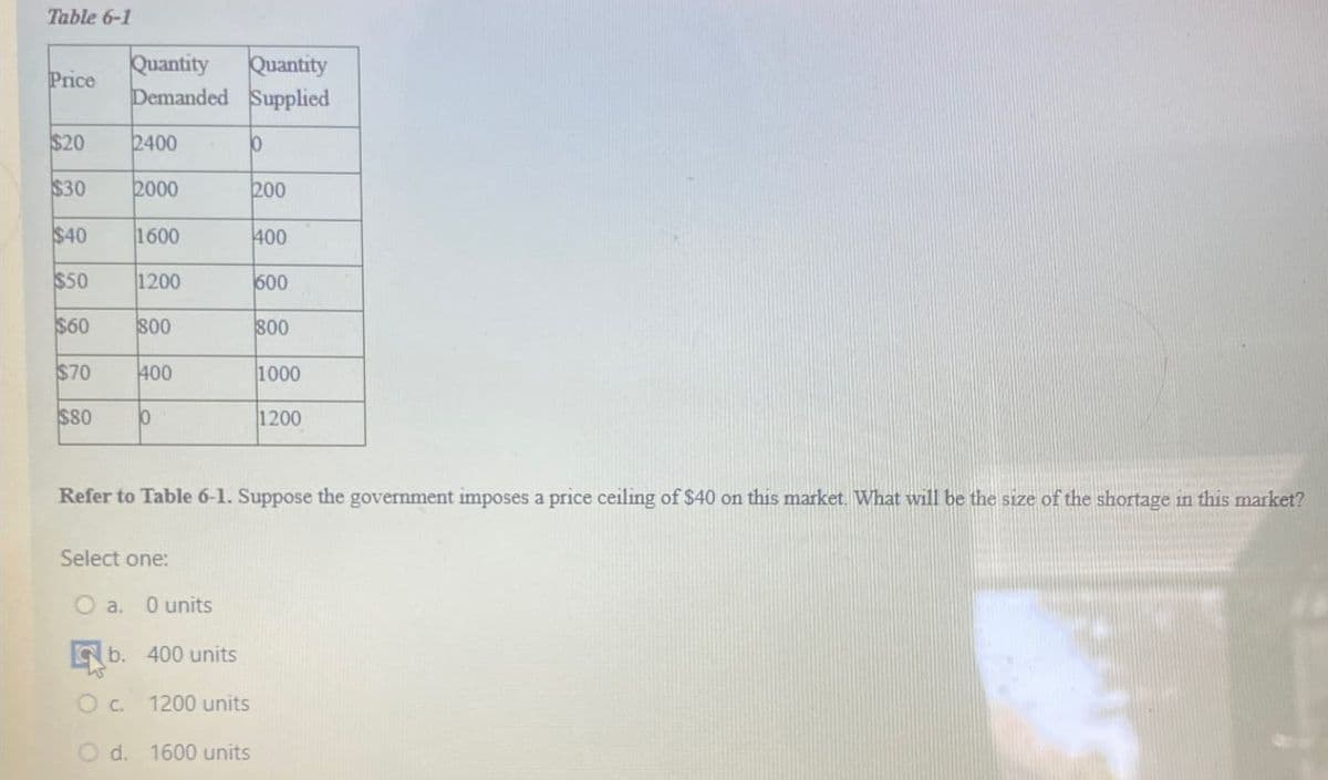 Table 6-1
Quantity Quantity
Price
Demanded Supplied
$20
2400
b
$30
2000
200
$40
1600
400
$50
1200
600
$60
800
800
$70
400
1000
$80
0
1200
Refer to Table 6-1. Suppose the government imposes a price ceiling of $40 on this market. What will be the size of the shortage in this market?
Select one:
O a. 0 units
b. 400 units
O c. 1200 units
O d. 1600 units