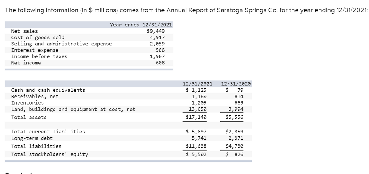 The following information (in $ millions) comes from the Annual Report of Saratoga Springs Co. for the year ending 12/31/2021:
Net sales
Cost of goods sold
Selling and administrative expense
Interest expense
Income before taxes
Net income
Cash and cash equivalents
Receivables, net
Inventories
Year ended 12/31/2021
$9,449
4,917
2,059
566
Land, buildings and equipment at cost, net
Total assets
Total current liabilities
Long-term debt
Total liabilities
Total stockholders' equity
1,907
608
12/31/2021
$ 1,125
1,160
1,205
13,650
$17,140
$ 5,897
5,741
$11,638
$ 5,502
12/31/2020
$
79
814
669
3,994
$5,556
$2,359
2,371
$4,730
$ 826