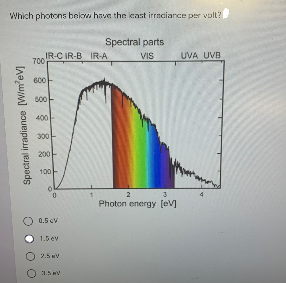 Which photons below have the least irradiance per volt?
Spectral parts
IR-C IR-B IR-A
700
VIS
UVA UVB
600
500
400
300
200
100
Photon energy [eV]
0.5 eV
1.5 eV
2.5 eV
3.5 eV
Spectral irradiance [W/m'eV]
