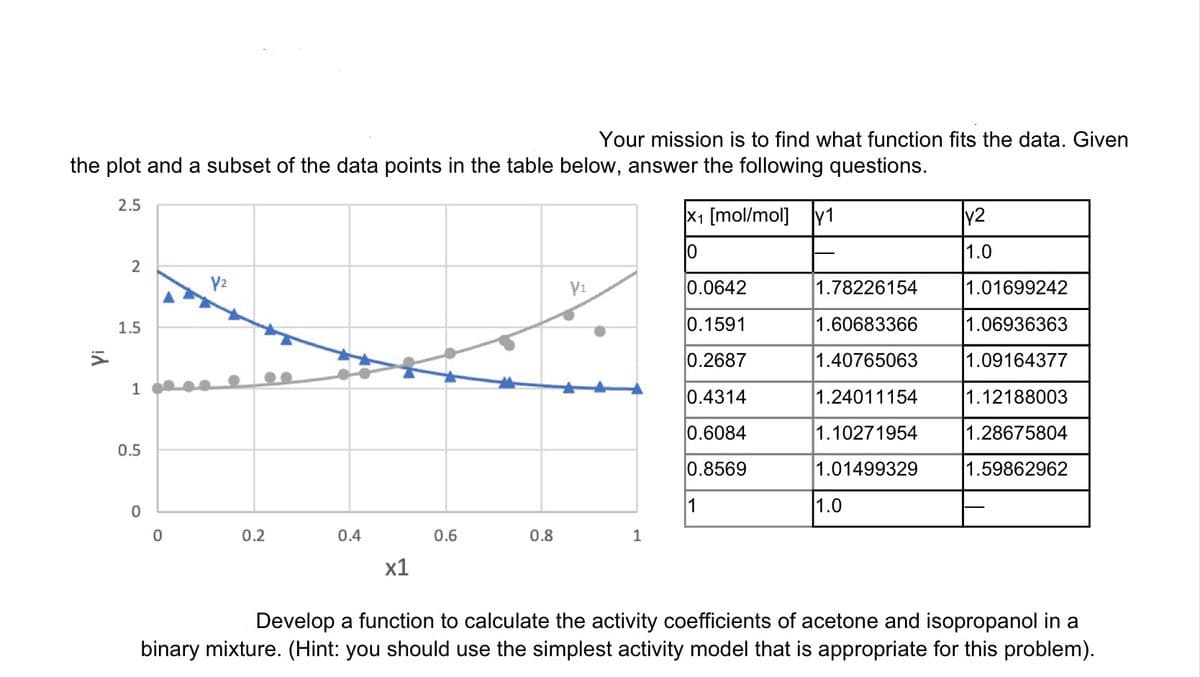 Your mission is to find what function fits the data. Given
the plot and a subset of the data points in the table below, answer the following questions.
2.5
X₁ [mol/mol] y1
Vi
2
1.5
1
0.5
0
0
C
V2
C
0.2
0.4
x1
0.6
0.8
V₁
1
0.0642
0.1591
0.2687
0.4314
0.6084
0.8569
1
1.78226154
1.60683366
1.40765063
1.24011154
1.10271954
1.01499329
1.0
y2
1.0
1.01699242
1.06936363
1.09164377
1.12188003
1.28675804
1.59862962
Develop a function to calculate the activity coefficients of acetone and isopropanol in a
binary mixture. (Hint: you should use the simplest activity model that is appropriate for this problem).