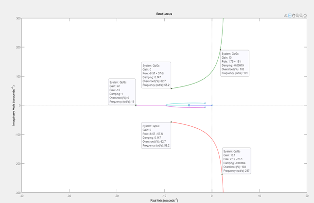 Root Locus
300
200
System Gpc
Gain: 10
Pole: 1.75. 19
Damping 0009
Overshoot (N 103
Frequenoy adis) 191
System Gpoc
Gain 0
Pole: 457. 576
Damping 0.147
Overshoet (N27
Frequency (rad 582
100
Sytem Gpo
Gain Int
Pole 16
Damping 1
Overshoot (N
Frequency (adis 16
System Gooe
Gain
100
Pole 457- S76
Dampng 0147
Overshoot (627
Frequency ad 2
System Gpoe
Gain 16
Pole 212-237
Danping 40o
Overshoot ( 103
Frequency ad 237
200-
300
40
-30
-10
10
Real Axis (seconds")
(spuooes) sy kubeu
