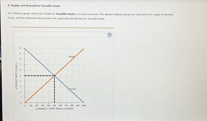 4. Supply and demand for loanable funds
The following graph shows the market for loanable funds in a closed economy. The upward-sloping orange line represents the supply of loanable
funds, and the downward-sloping blue line represents the demand for loanable funds.
INTEREST RATE (Percent)
9
8
0
0
100
Supply
Demand
200 300 400 500 600 700 800 900 1000
LOANABLE FUNDS (Billions of dollars)