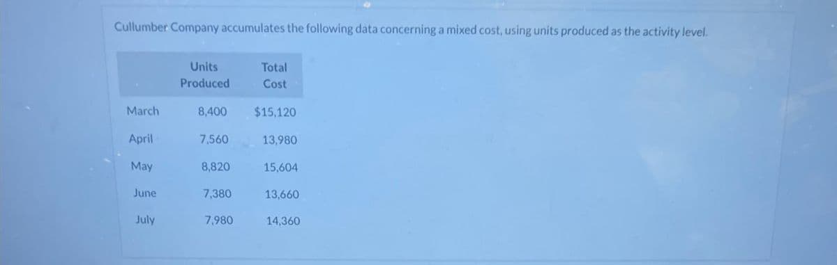 Cullumber Company accumulates the following data concerning a mixed cost, using units produced as the activity level.
Units
Produced
Total
Cost
March
8,400 $15,120
April
7,560
13,980
May
8,820
15,604
June
7,380
13,660
July
7,980
14,360