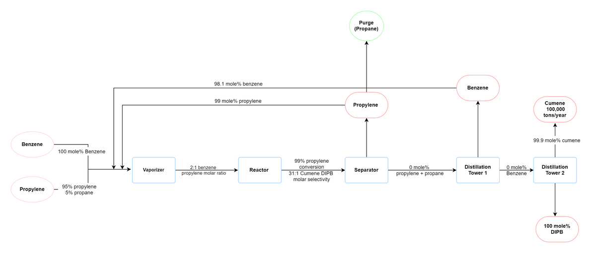 Purge
(Propane)
98.1 mole% benzene
Benzene
99 mole% propylene
Cumene
Propylene
100,000
tons/year
99.9 mole% cumene
Benzene
100 mole% Benzene
99% propylene
conversion
Distillation
0 mole%
Distillation
O mole%
propylene + propane
2:1 benzene
Vaporizer
Reactor
Separator
propylene molar ratio
31:1 Cumene DIPB
Tower 1
Benzene
Tower 2
molar selectivity
95% propylene
5% propane
Propylene
100 mole%
DIPB
