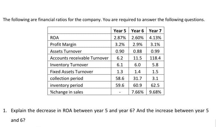The following are financial ratios for the company. You are required to answer the following questions.
Year 5 Year 6 Year 7
ROA
2.87%
2.60%
4.13%
Profit Margin
3.2% 2.9%
3.1%
Assets Turnover
0.90
0.88
0.99
Accounts receivable Turnover
6.2
11.5
118.4
Inventory Turnover
6.1
6.0
5.8
Fixed Assets Turnover
1.3
1.4
1.5
collection period
58.6
31.7
3.1
inventory period
59.6
60.9 62.5
%change in sales
7.66% 9.68%
1. Explain the decrease in ROA between year 5 and year 6? And the increase between year 5
and 6?