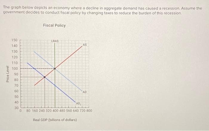 The graph below depicts an economy where a decline in aggregate demand has caused a recession. Assume the
government decides to conduct fiscal policy by changing taxes to reduce the burden of this recession.
Price Level
150
140
130
120
110
100
90
80
70
60
50
40
30
0
Fiscal Policy
LRAS
AD₁
AS
Real GDP (billions of dollars)
AD
80 160 240 320 400 480 560 640 720 800