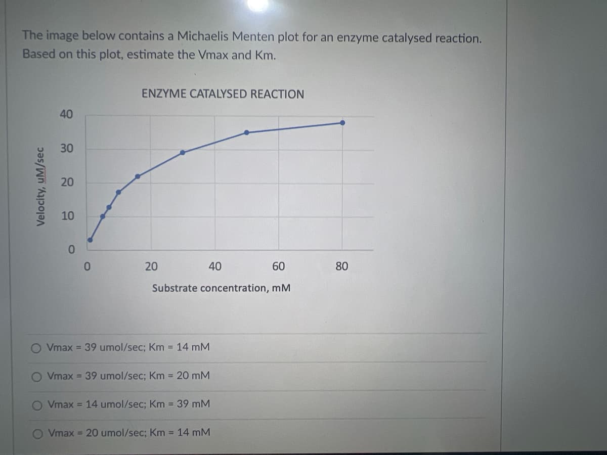 The image below contains a Michaelis Menten plot for an enzyme catalysed reaction.
Based on this plot, estimate the Vmax and Km.
Velocity, uM/sec
40
30
20
10
0
0
ENZYME CATALYSED REACTION
20
60
Substrate concentration, mM
40
Vmax= 39 umol/sec; Km = 14 mM
O Vmax = 39 umol/sec; Km = 20 mM
O Vmax = 14 umol/sec; Km = 39 mM
O Vmax = 20 umol/sec; Km = 14 mM
80