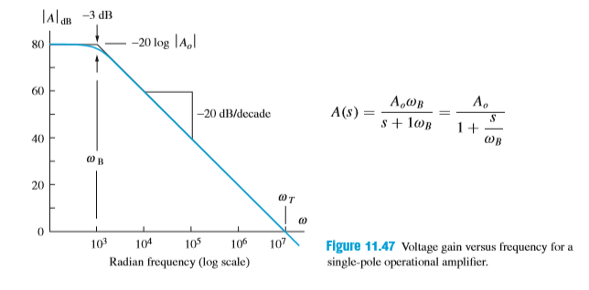 \Al aB
-3 dB
80
-20 log JA,l
60
A,@B
Ao
A(s)
s + l@B
-20 dB/decade
40
WB
20
103
104
105
106
107
Figure 11.47 Voltage gain versus frequency for a
single-pole operational amplifier.
Radian frequency (log scale)
