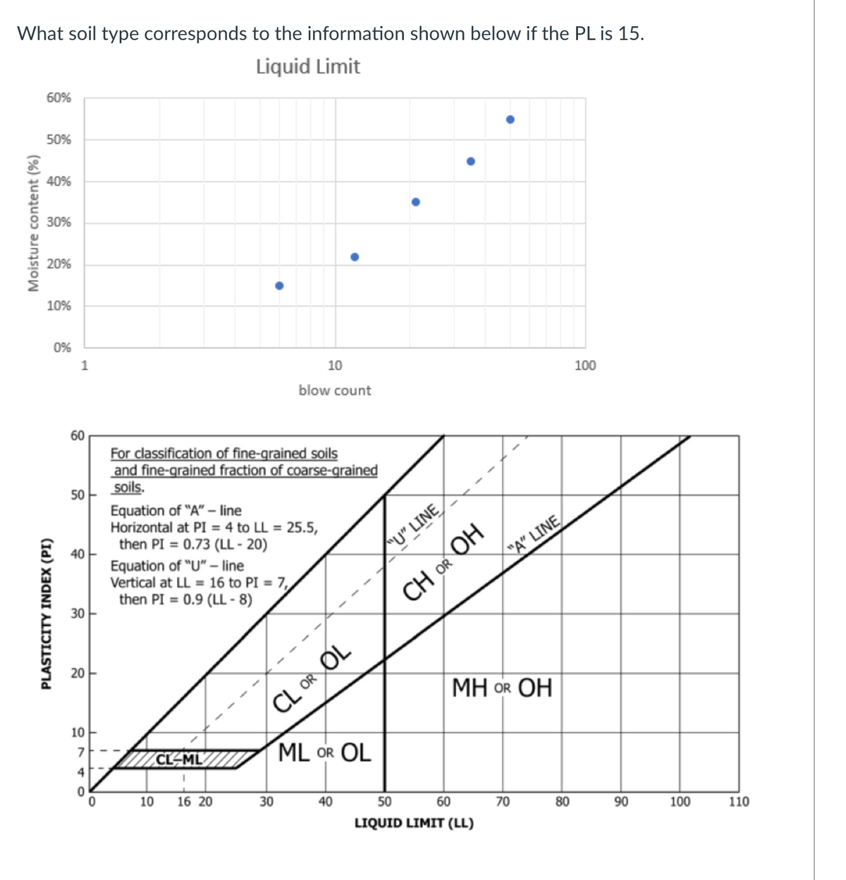 What soil type corresponds to the information shown below if the PL is 15.
Liquid Limit
Moisture content (%)
PLASTICITY INDEX (PI)
60%
50%
40%
30%
20%
10%
0%
1
60
50
.
10
100
blow count
For classification of fine-grained soils
and fine-grained fraction of coarse-grained
soils.
Equation of "A"-line
Horizontal at PI = 4 to LL = 25.5,
then PI 0.73 (LL-20)
40
Equation of "U"-line
Vertical at LL = 16 to PI = 7,
then PI 0.9 (LL - 8)
30
20
20
10
9740
/CL-ML
U" LINE
CL OR OL
CH OR OH
"A" LINE
ML OR OL
1
0
10
16 20
30
40
50
60
MH OR OH
LIQUID LIMIT (LL)
70
80
80
90
100
110