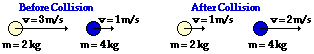 Before Collision
After Collision
v=2m/s
v=3m/s
v=1m/s
v=1m/s
m= 4kg
m= 4kg
m=2 kg
m=2 kg
