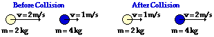 Before Collision
After Collision
v-1m/s
m= 4kg
Av=2m/s
v=1m/s
v=2m/s
m=2 kg
m=2 kg
m= 4kg
