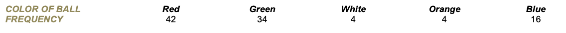 COLOR OF BALL
FREQUENCY
Red
42
Green
34
White
4
Orange
4
Blue
16