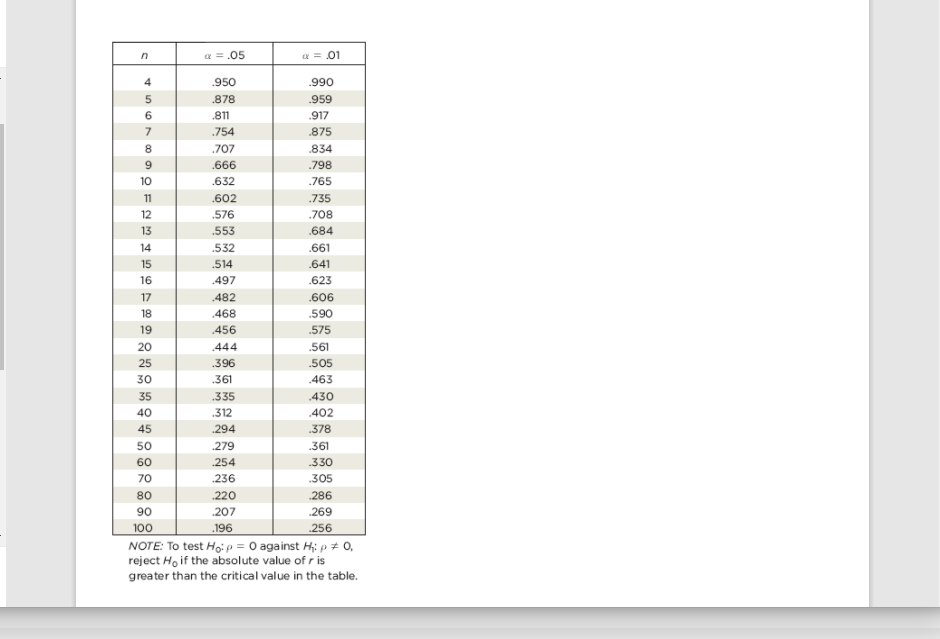 a = .05
a = 01
4
.950
.990
.878
.959
6
.811
.917
7
754
.875
8
.707
.834
9
.666
.798
10
.632
.765
11
.602
.735
12
.576
.708
13
.553
.684
14
.532
.661
15
.514
.641
16
.497
.623
17
.482
.606
18
.468
.590
19
.456
575
20
.444
.561
25
.396
.505
30
.361
.463
35
.335
430
40
312
.402
45
294
.378
50
.279
361
60
.254
.330
70
.236
.305
80
220
286
90
207
269
100
.196
256
NOTE: To test Ho: p = 0 against H;: p ± 0,
reject Ho if the absolute value of r is
greater than the critical value in the table.
