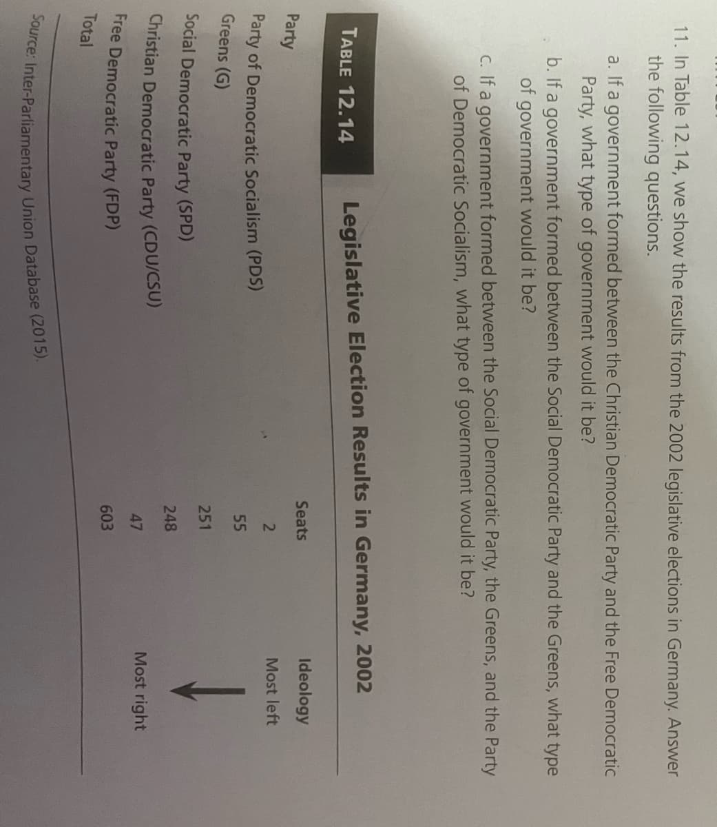 11. In Table 12.14, we show the results from the 2002 legislative elections in Germany. Answer
the following questions.
a. If a government formed between the Christian Democratic Party and the Free Democratic
Party, what type of government would it be?
b. If a government formed between the Social Democratic Party and the Greens, what type
of government would it be?
c. If a government formed between the Social Democratic Party, the Greens, and the Party
of Democratic Socialism, what type of government would it be?
TABLE 12.14
Legislative Election Results in Germany, 2002
Seats
Ideology
Party
Party of Democratic Socialism (PDS)
Greens (G)
Social Democratic Party (SPD)
Christian Democratic Party (CDU/CSU)
Free Democratic Party (FDP)
Total
Source: Inter-Parliamentary Union Database (2015).
2
Most left
55
251
248
47
Most right
603