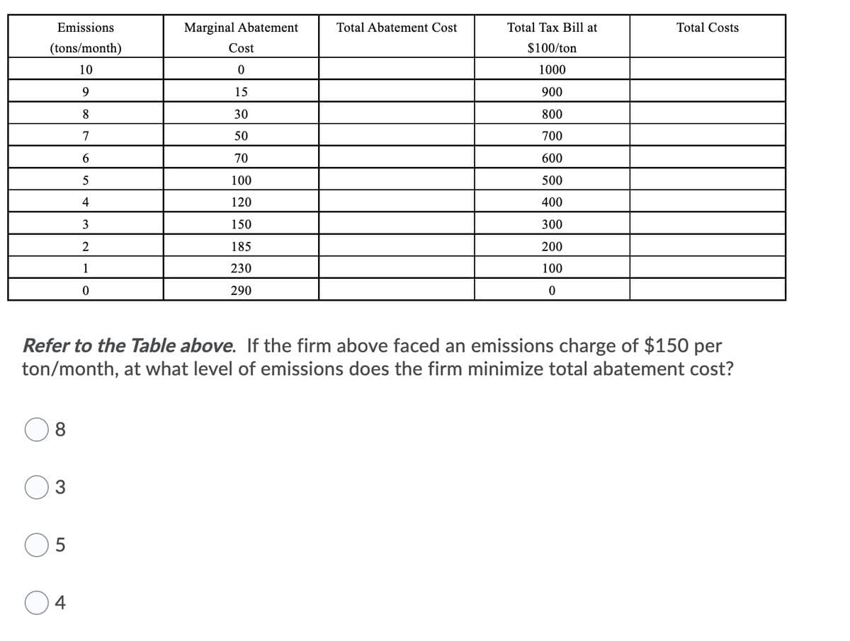 Emissions
Marginal Abatement
Total Abatement Cost
Total Tax Bill at
Total Costs
(tons/month)
Cost
$100/ton
10
1000
9
15
900
8.
30
800
7
50
700
6.
70
600
5
100
500
4
120
400
3
150
300
2
185
200
1
230
100
290
Refer to the Table above. If the firm above faced an emissions charge of $150 per
ton/month, at what level of emissions does the firm minimize total abatement cost?
8.
3
5
4
